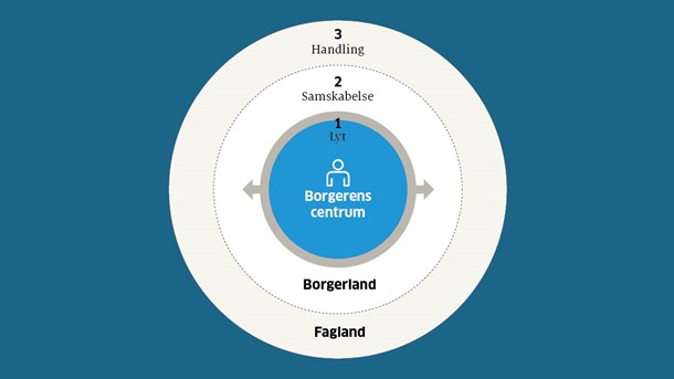 På kommunal bootcamp for borgerfokus