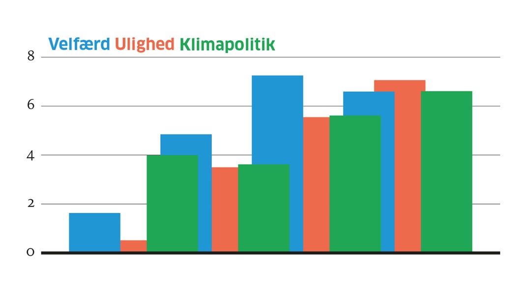 Blokskifternes syn på velfærd, ulighed og klima