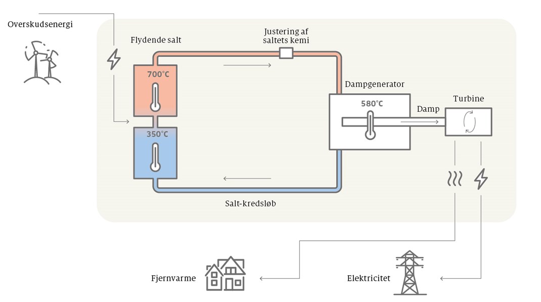 Salt kan blive energisektorens grønne redning