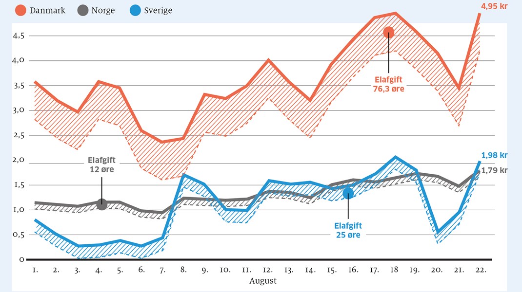 Fakta: Danskerne Betaler Den Højeste Pris For Strøm I Skandinavien ...