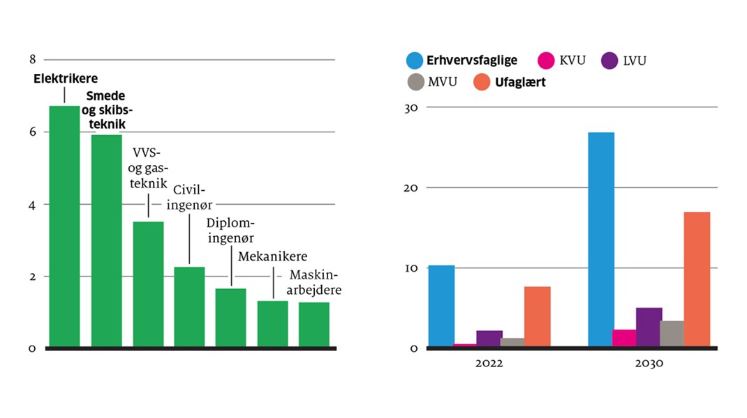 Fakta: Elektrikere og smede er den  grønne omstillings kernetropper - men der er også masser af jobs til ufaglærte med industrierfaring