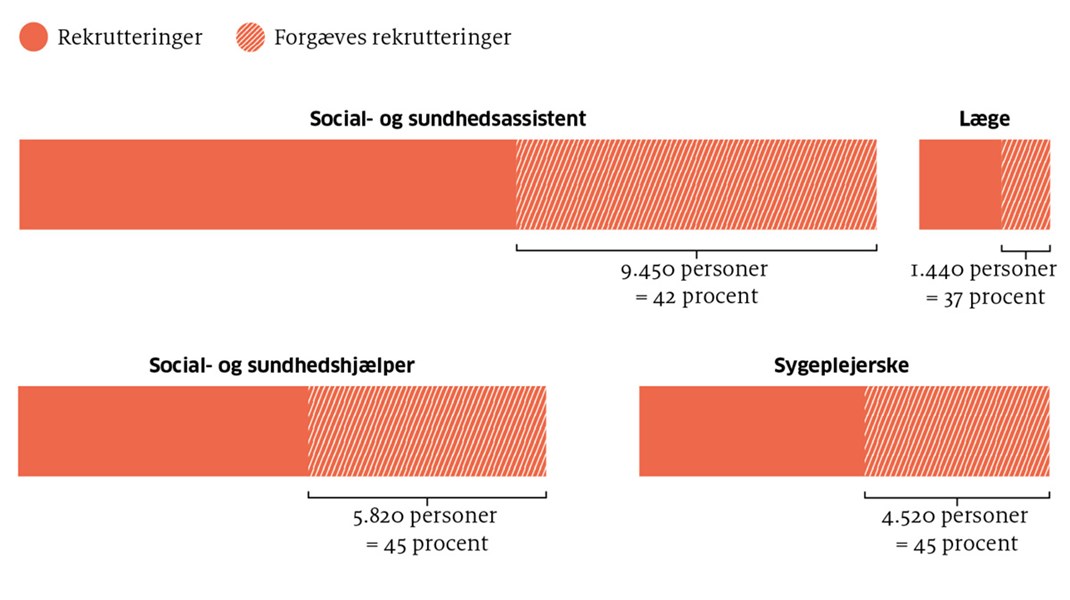 Fakta: Stillinger bliver ikke besat