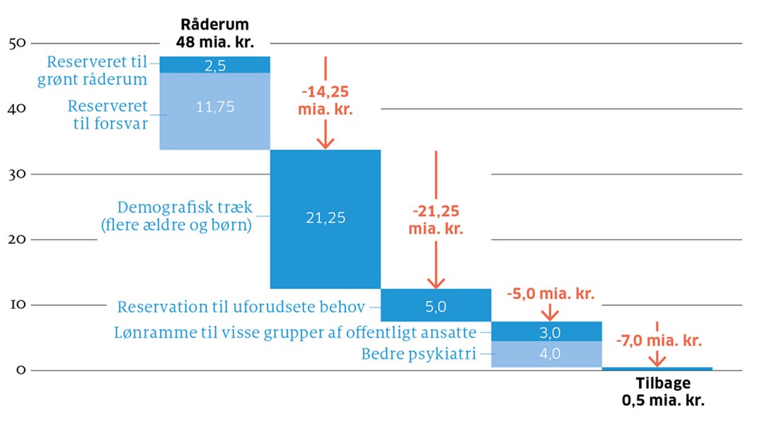 Fakta: Ingen penge i kassen