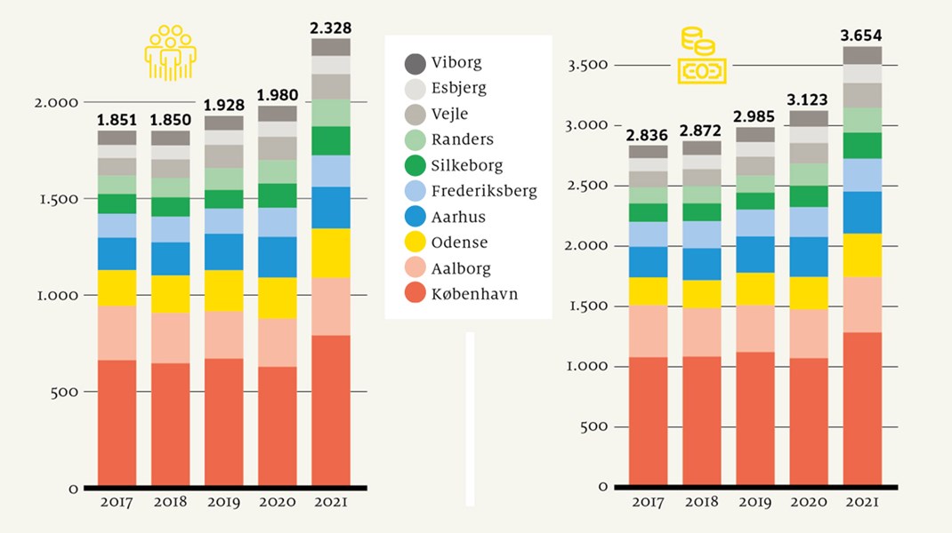 Fakta: 2.328 borgere i 10 kommuner koster mere end 1 million kroner om året