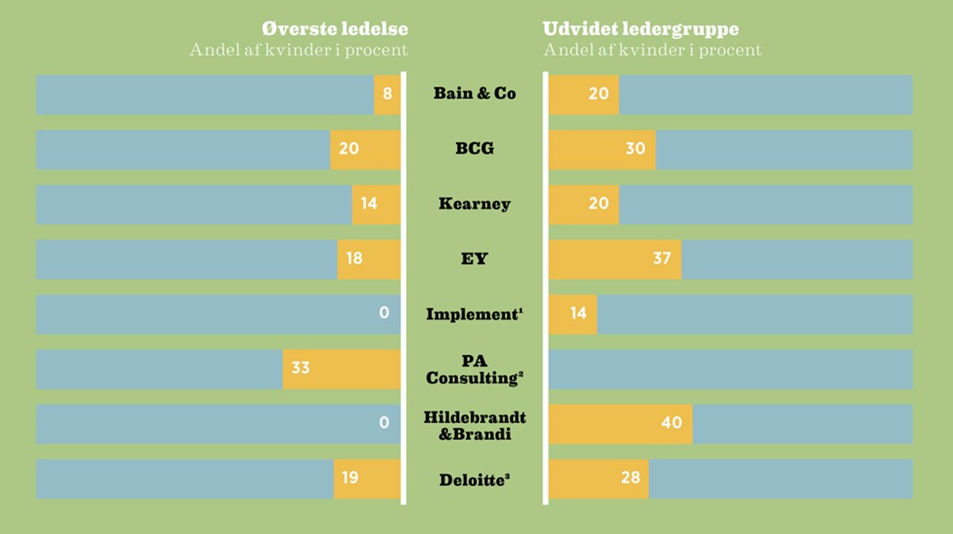 Fakta: Plads til (mange) flere kvinder i toppen af management consulting