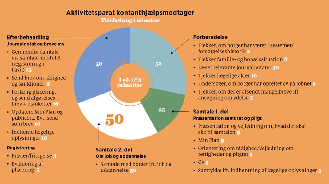 Fakta: Registrering sluger jobkonsulenters tid
