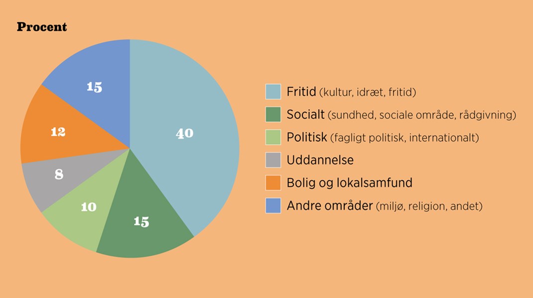 Fakta: Flest frivillige inden for idræt og kultur