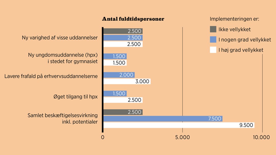 Fakta: Reform kan give 9.500 flere beskæftigede