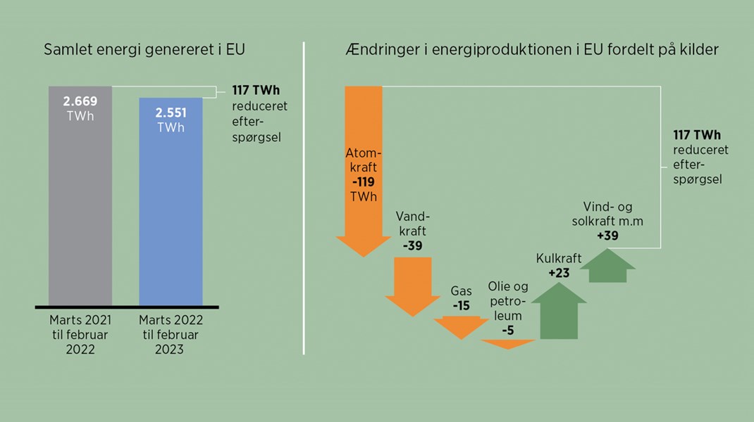 Fakta: Det vi vandt på vind og sol, tabte vi på vigende vandkraft 