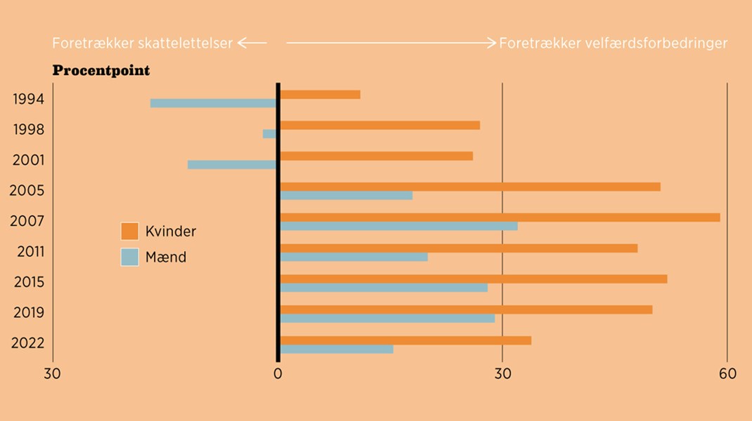 Fakta: Kvinder prioriterer velfærden højere
