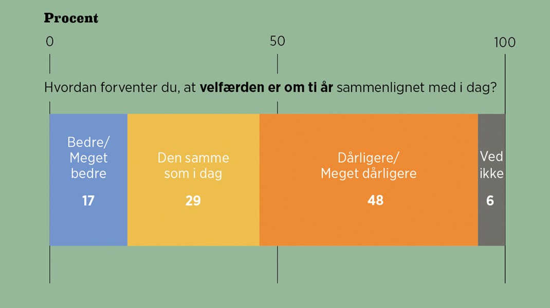 Fakta: Troen på den offentlige velfærd vakler