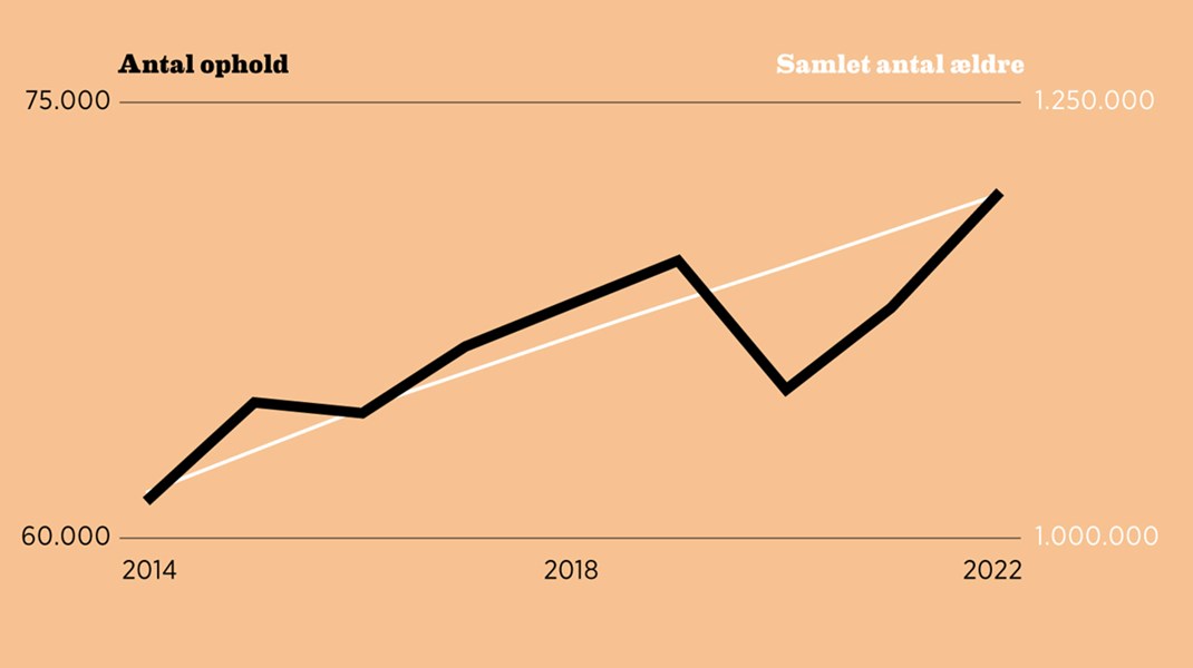 Fakta: Flere forebyggelige ophold på akutmodtagelserne