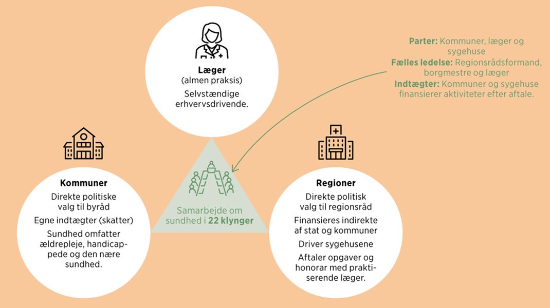 Fakta: Sundhedens Bermudatrekant
