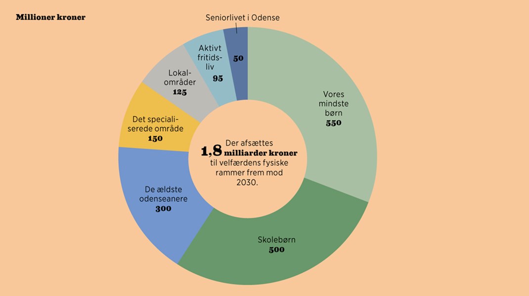 Fakta: Stor anlægsinvestering med borgerne på råd