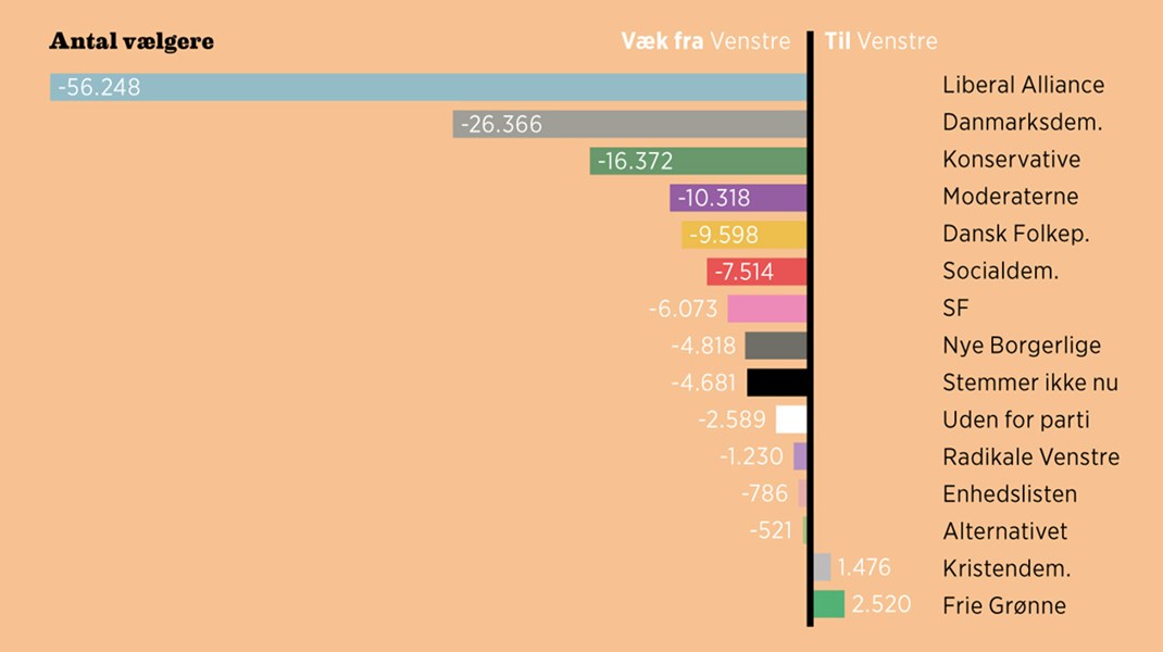 Fakta: Venstre har tabt over 140.000 vælgere siden valget 