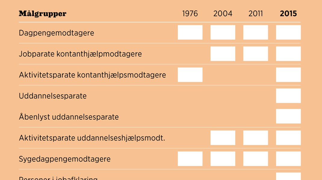 Fakta: Fra 5 til 13 slags ledige