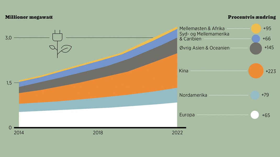 Fakta: Kina går hurtigst mod mere grøn energi 