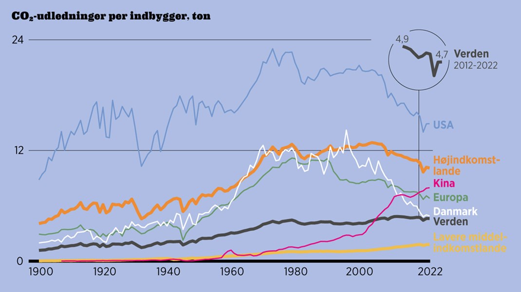 Fakta: Verdens C02-udledninger er stagneret