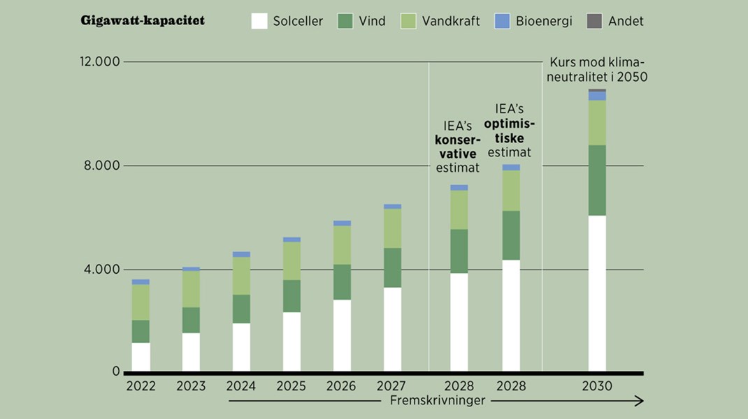 Fakta: Den globale udbygning af grøn energi overrasker positivt