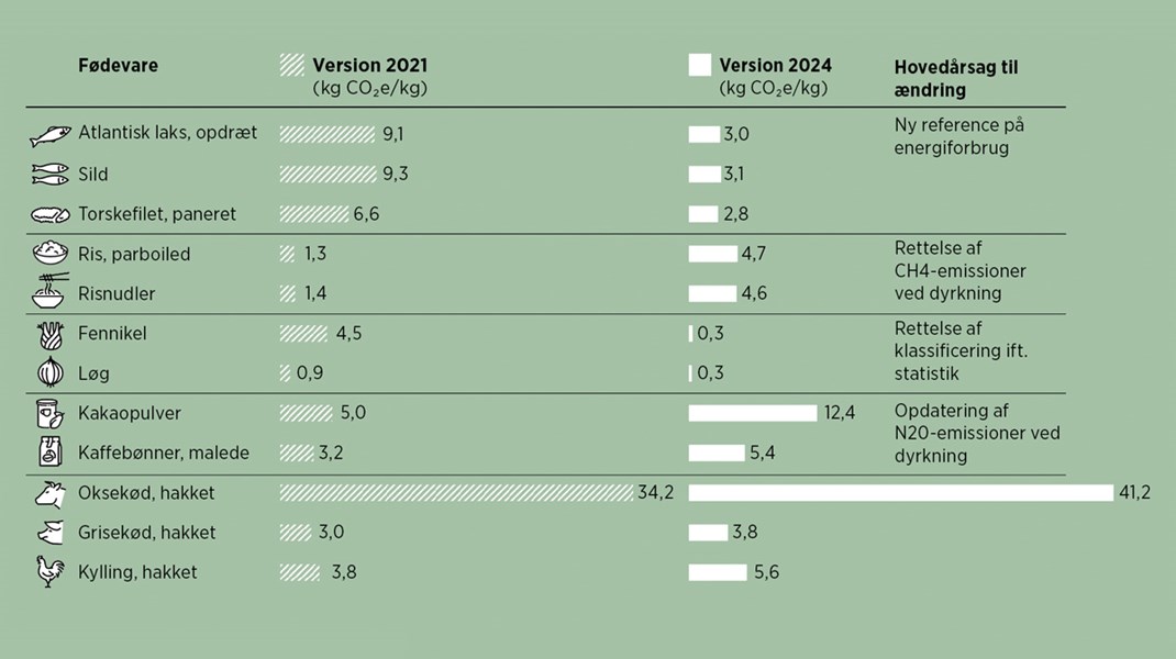 Fakta: Nye tal for klimaaftrykket fra din middagsmad sætter fisk på menuen