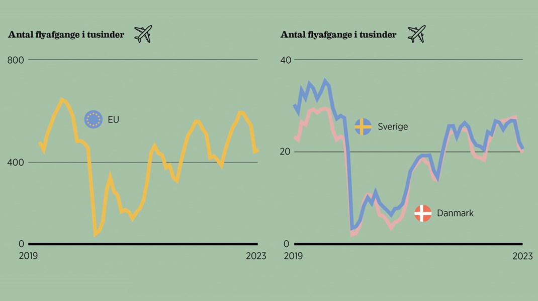 Fakta: Flyrejser vinder igen frem i EU