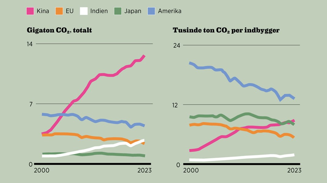 Fakta: Kina har firdoblet CO2-udslippet på 20 år