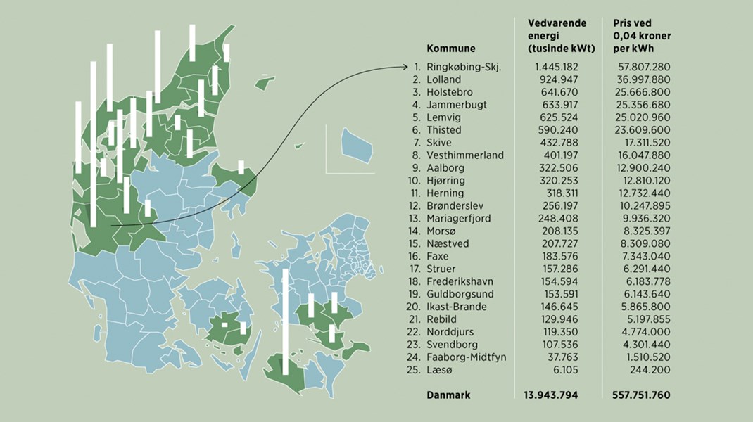 25 provinskommuner er Danmarks grønne fyrtårne