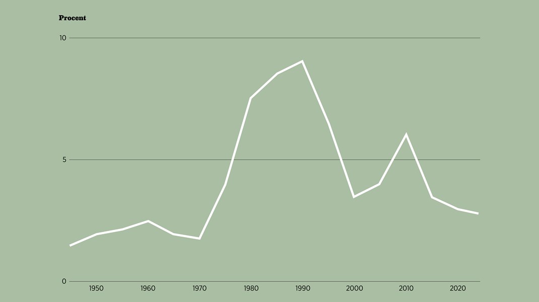 Bliver mangel på arbejdskraft  en kronisk udfordring for Danmark?