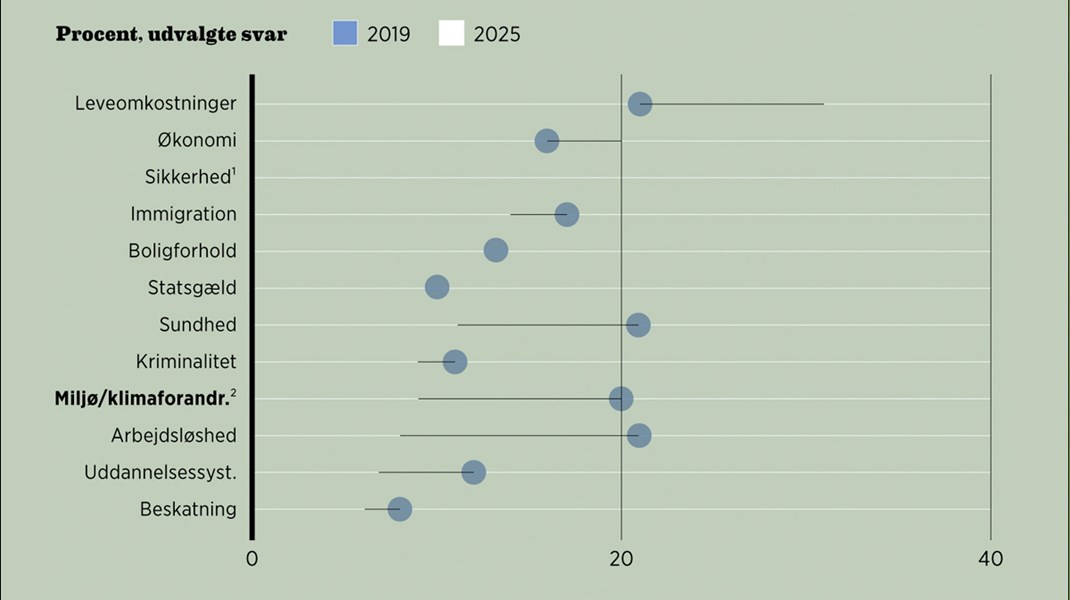 Vælgerne fravælger klimaet
