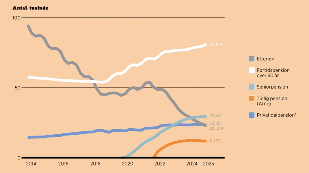 Danskernes tilbagetrækningsmønster før folkepensionsalderen