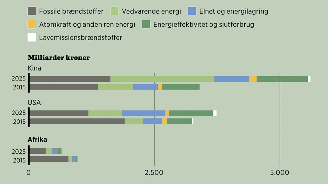 Grønne investeringer styrer uden om Afrika