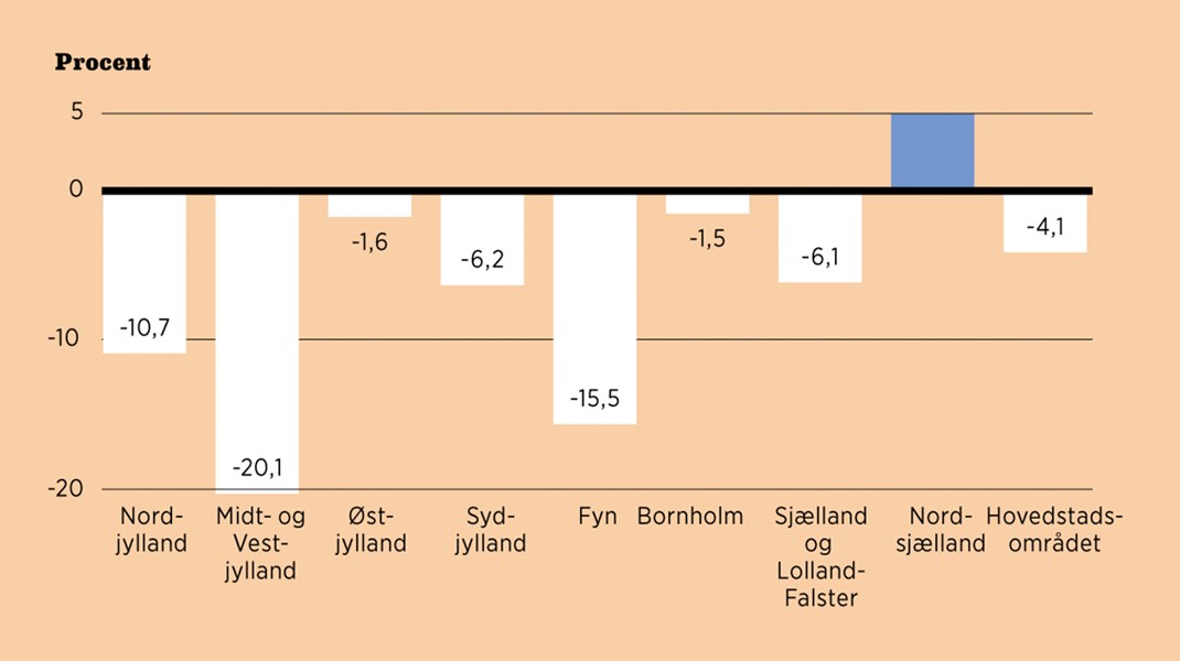 Bussen er på retur i næsten hele landet