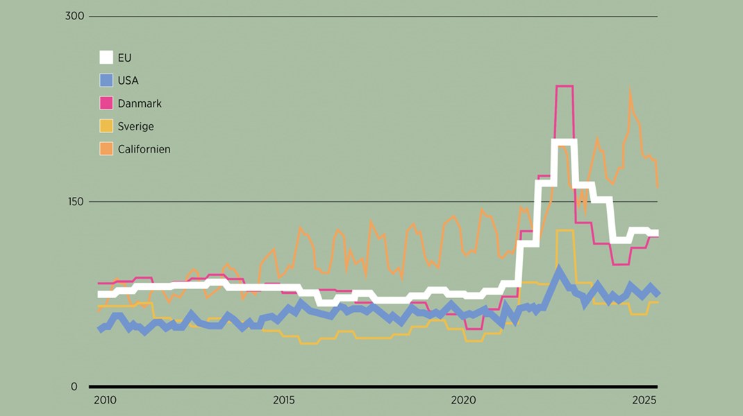 Europas tunge industrier har markant dyrere elregninger end amerikanske