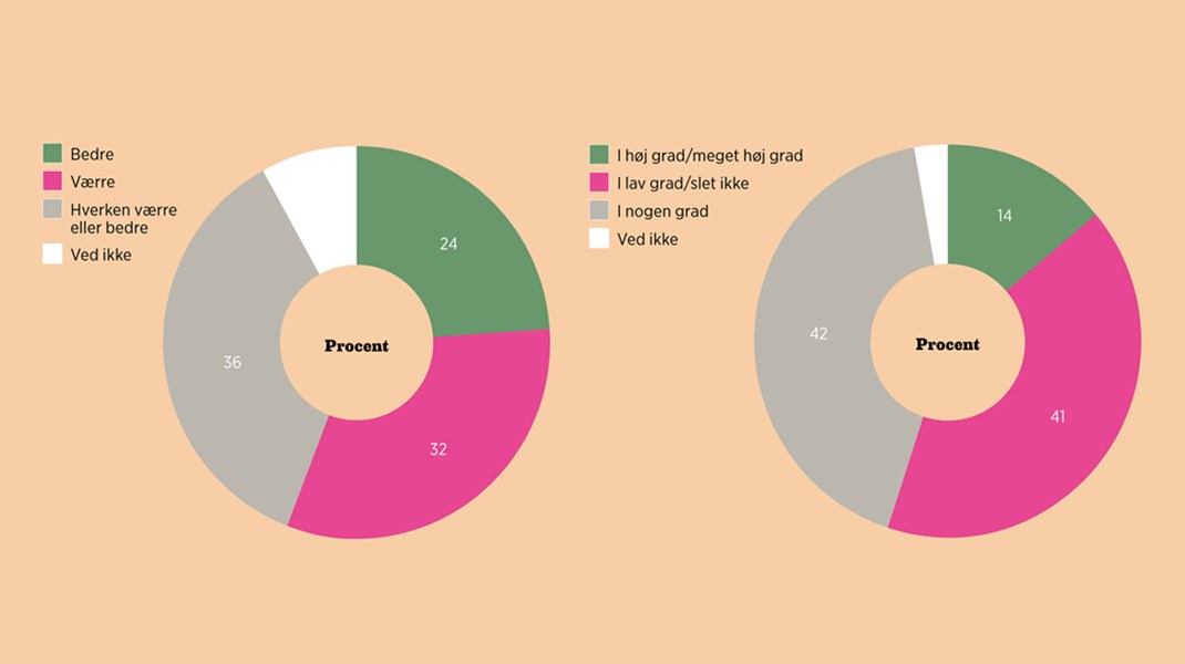 Danskerne tror ikke længere på fremtiden…