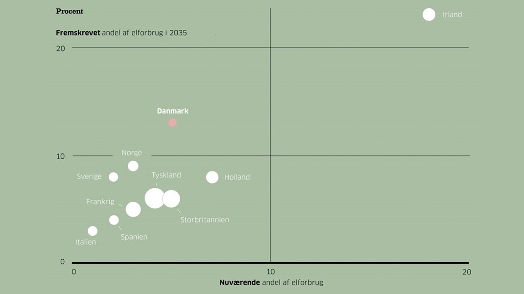 Danmark sætter strøm til Europas teknologiske oprustning