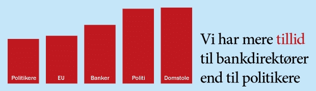 Tilliden til over-Danmark smuldrer