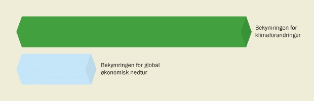 Klimaforandringer bekymrer danskerne mere end krisen