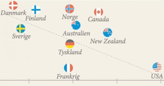 Den amerikanske drøm lever i Danmark